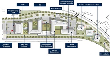 Das Schaubild zeigt die Planung der einzelnen Bausteine am LongLeif Campus, von TUM, Bildungszentrum und Caritas 